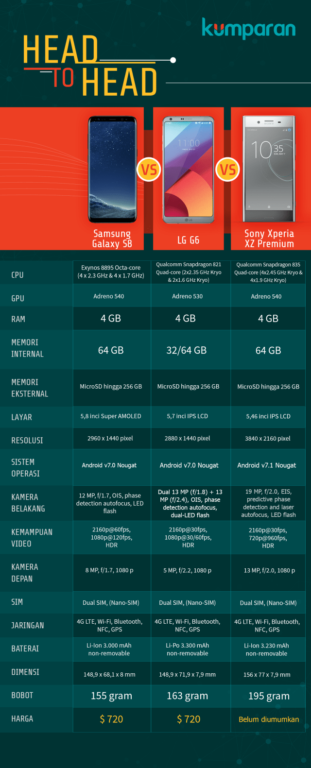 Galaxy S8 vs LG G6 vs Xperia XZ Premium. (Foto: Mateus Situmorang/kumparan)