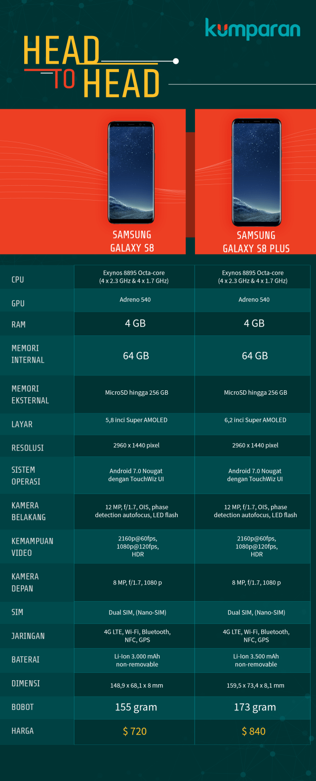 Samsung Galaxy S8 vs Galaxy S8 Plus. (Foto: Mateus Situmorang/kumparan)