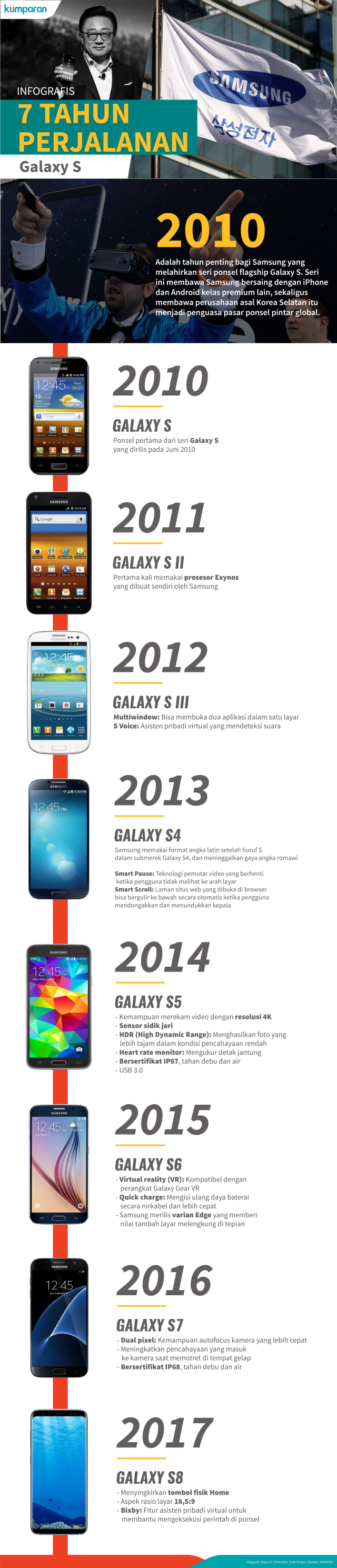 Infografis 7 Tahun Perjalanan Samsung Galaxy S (Foto: Bagus Permadi/kumparan)