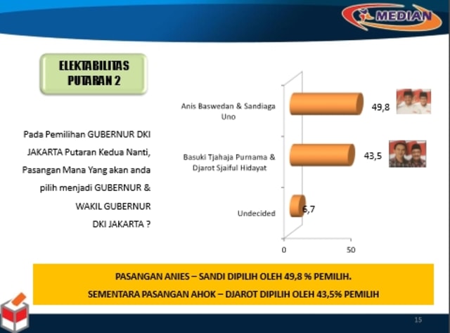 Elektabilitas Putaran 2. (Foto: Median)