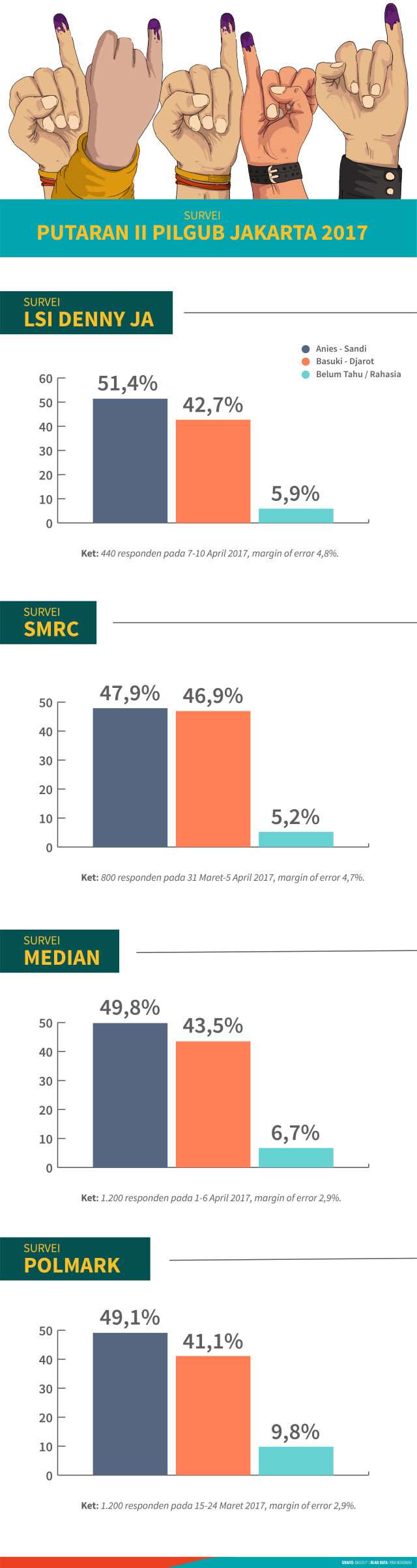 Hasil Survei Putaran II Pilgub Jakarta 2017 (Foto: Bagus Permadi/kumparan)