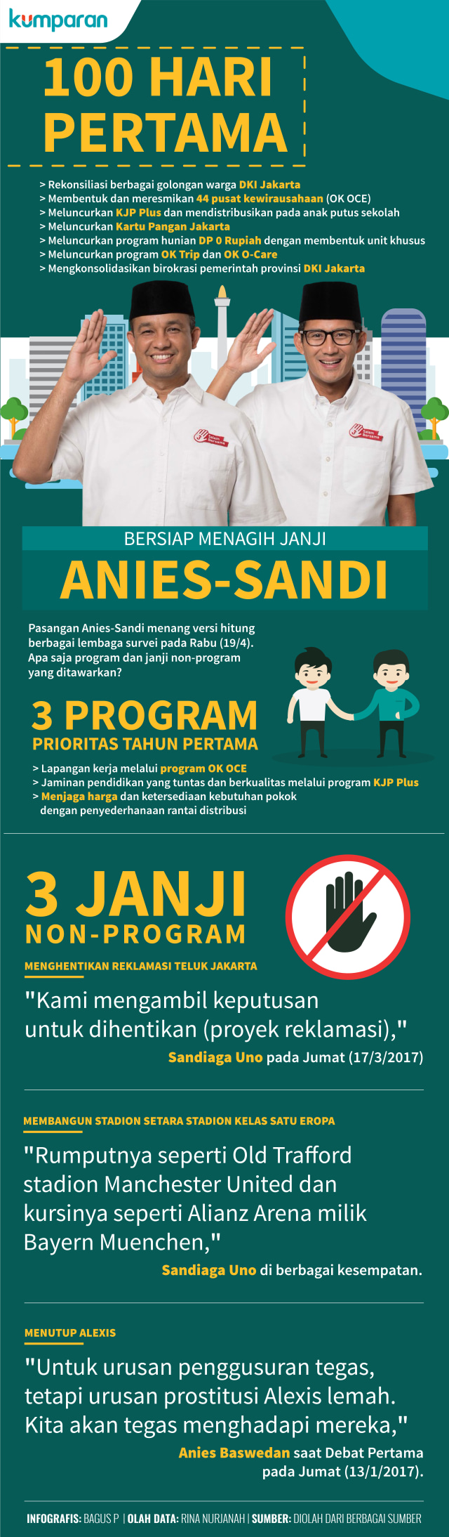 Infografis Janji-janji Anies-Sandi (Foto: Bagus Permadi/kumparan)
