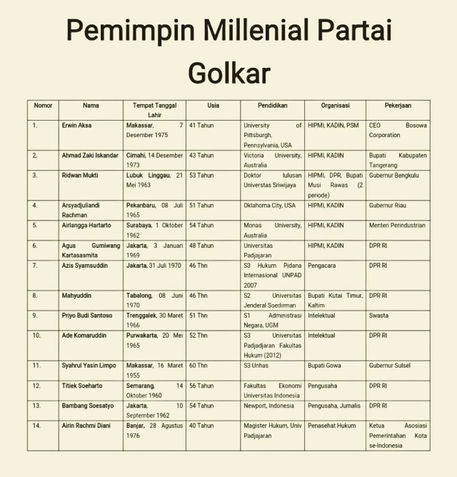 Pemimpin Millenial Partai Golkar. (Foto: Twitter @IndraJPiliang)