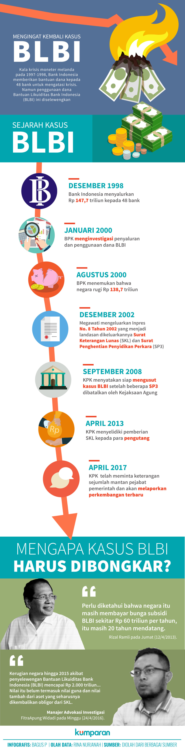 Infografis Mengingat Kembali Kasus BLBI (Foto: Bagus Permadi/kumparan)