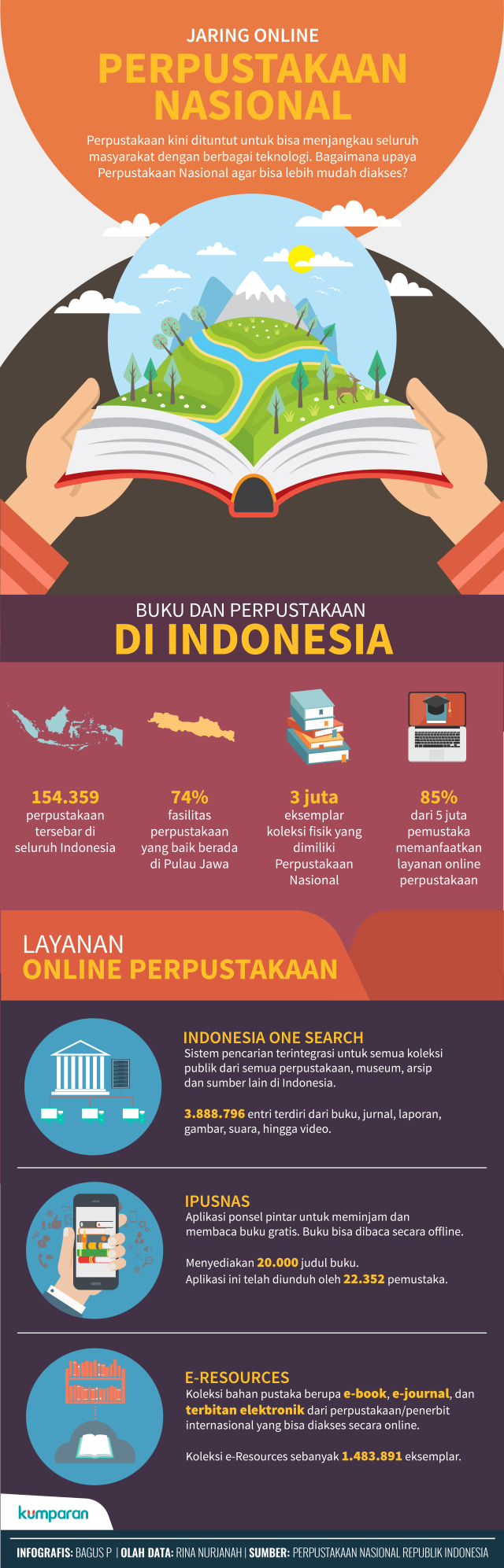 Infografis Layanan Online Perpustakaan Nasional  (Foto: Bagus Permadi/kumparan)