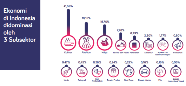 Inilah Tiga Subsektor Industri Kreatif yang Menjadi Unggulan Perekonomian Kreatif