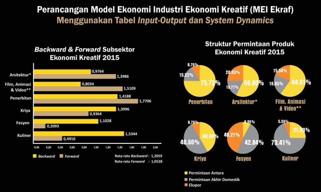 Inilah Tiga Subsektor Industri Kreatif yang Menjadi Unggulan Perekonomian Kreatif (1)