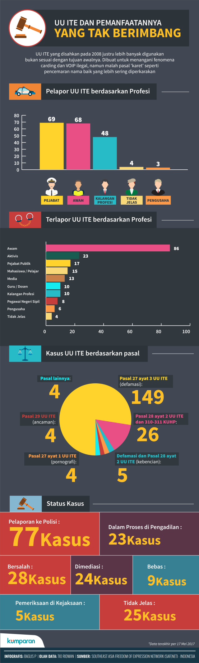 Infografis UU ITE dan Pemanfaatannya (Foto: Bagus Permadi/kumparan)