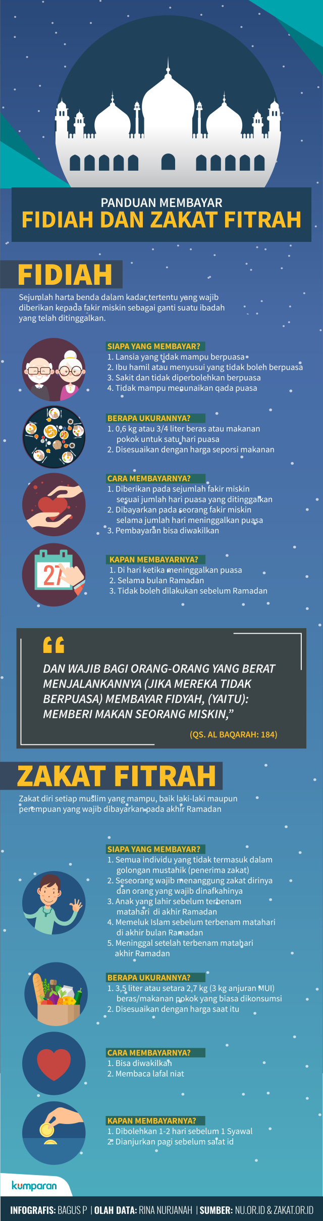 Infografis Cara Membayar Fidiah dan Zakat Fitrah (Foto: Bagus Permadi/kumparan)