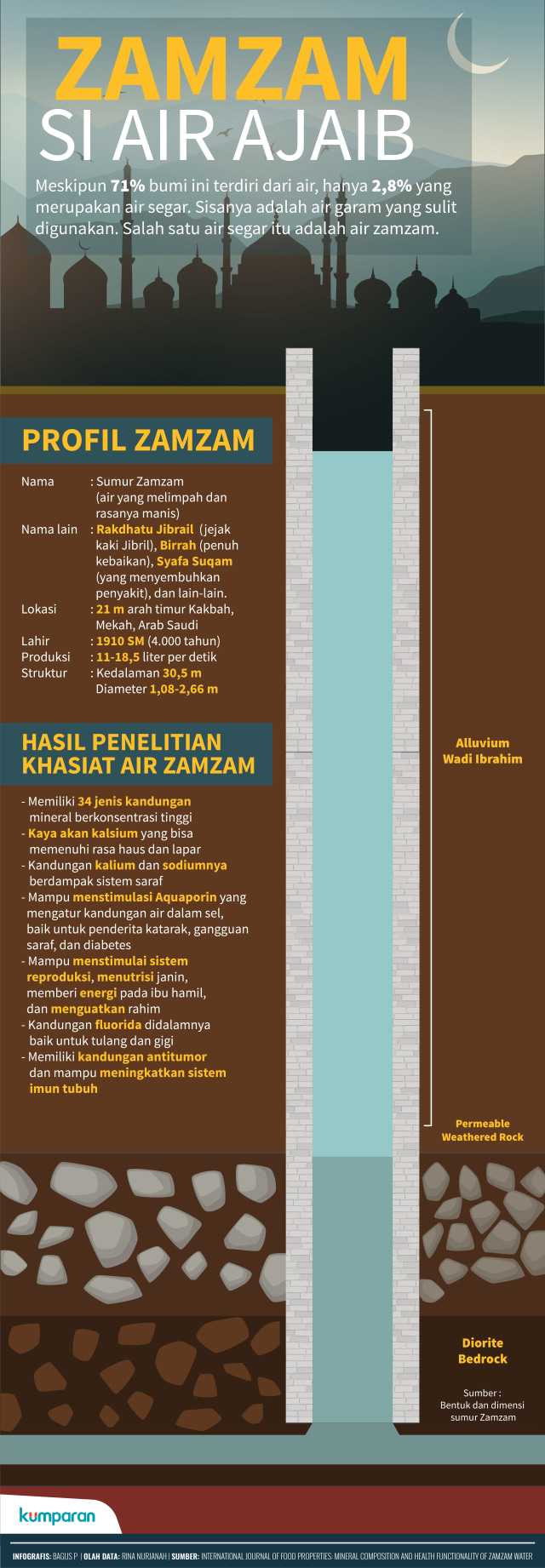 Infografis Air Zamzam (Foto: Bagus Permadi/kumparan)