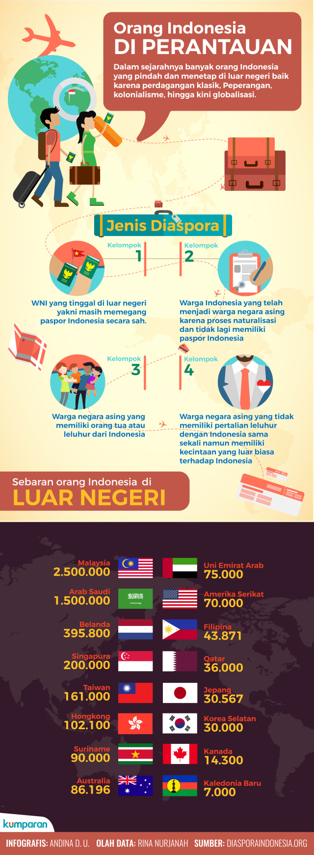Infografis Diaspora Indonesia (Foto: Andina D.U/kumparan)