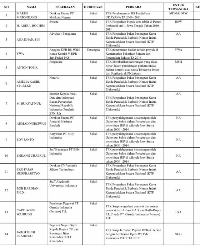 Jadwal Pemeriksaan KPK 2 Juni 2017