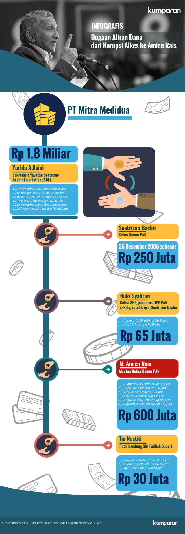 Bagan aliran dana korupsi alkes ke Amien Rais. (Foto: Muhammad Faisal N/kumparan)