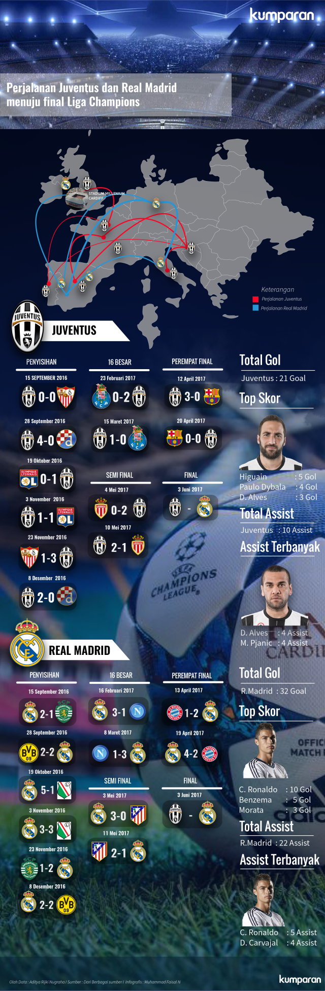 Infograsfis perjalanan Juventus dan Real Madrid. (Foto: Muhammad Faisal Nu'man/kumparan)