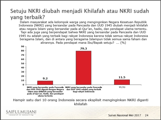 Khilafah atau NKRI? (Foto: Dok. SMRC)