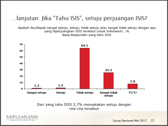 Setuju perjuangan ISIS? (Foto: Dok. SMRC)