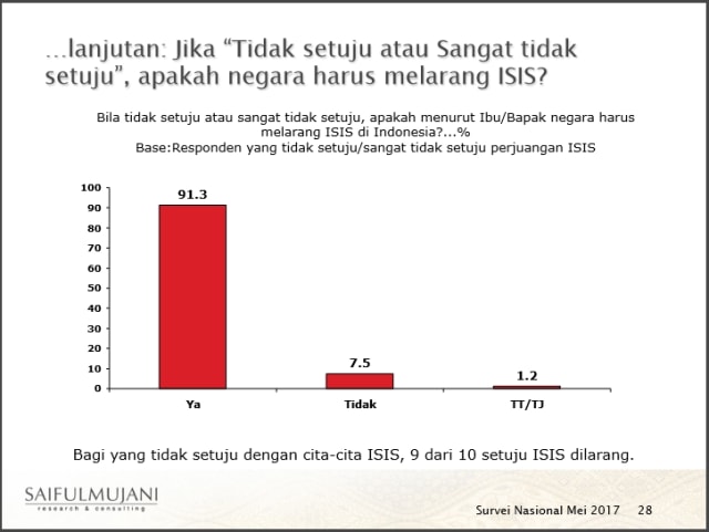 Apakah negara harus melawan ISIS ? (Foto: Dok. SMRC)