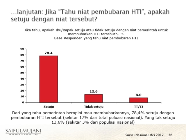 Hasil survey SMRC (Foto: Dok. SMRC)