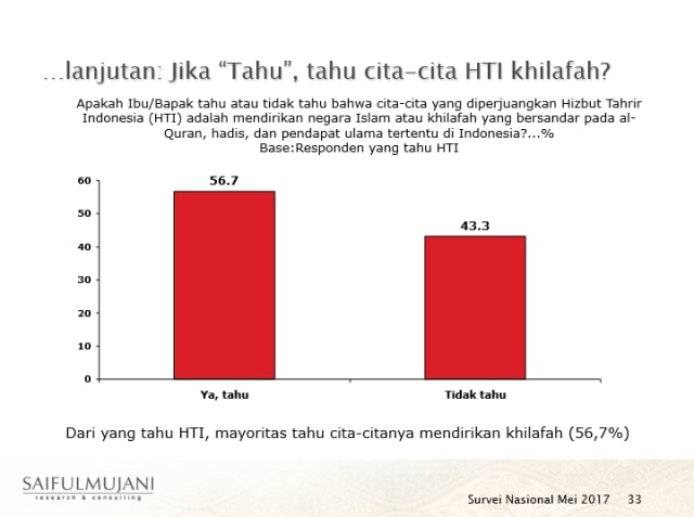Hasil survey SMRC (Foto: Dok. SMRC)