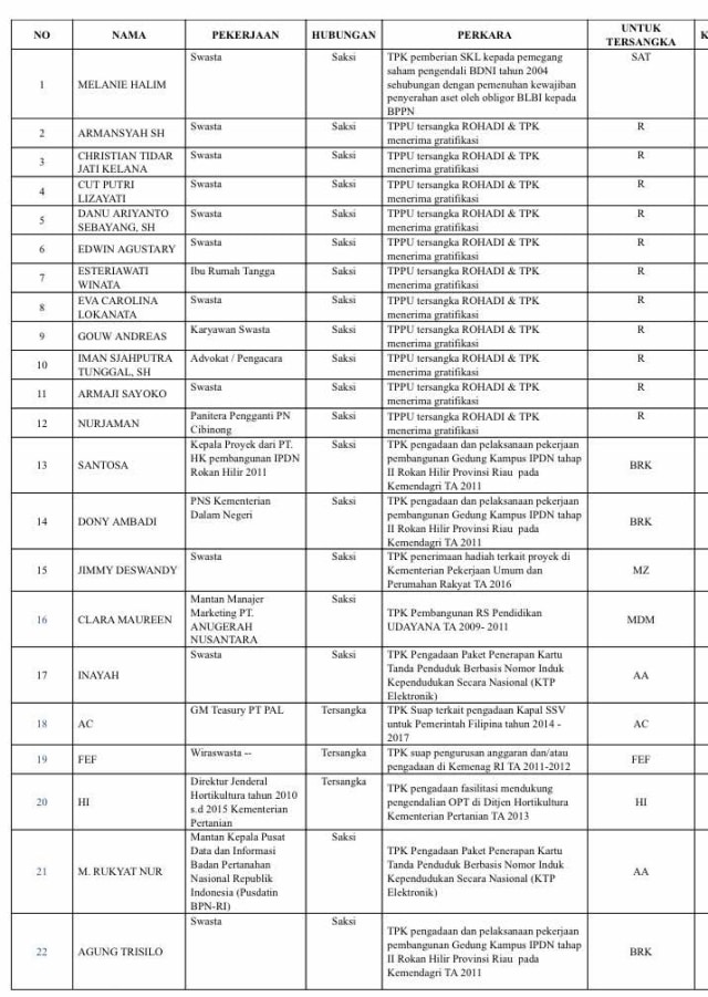 Jadwal Pemeriksaan KPK 6 Juni 2017