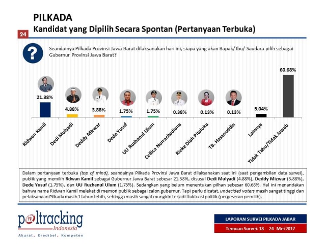 Hasil survei Poltracking (Foto: Dok. Poltracking)