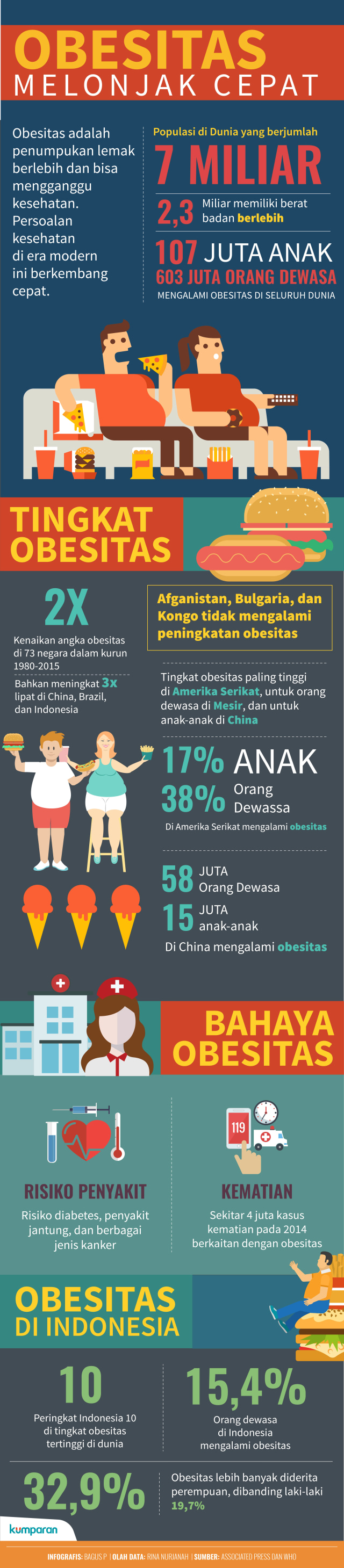 Infografis Lonjakan Obesitas (Foto: Bagus Permadi/kumparan)