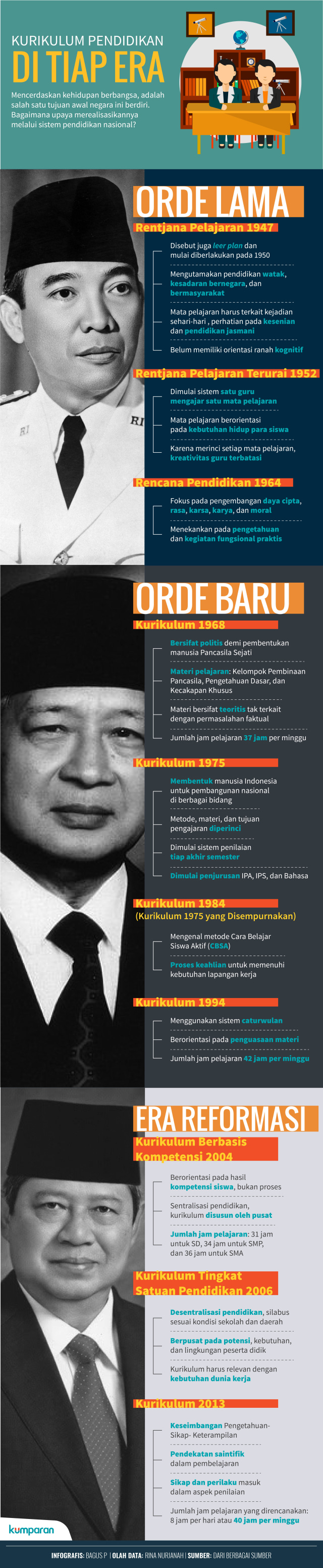 Infografis Kurikulum Pendidikan di Tiap Era (Foto: Bagus Permadi/kumparan)