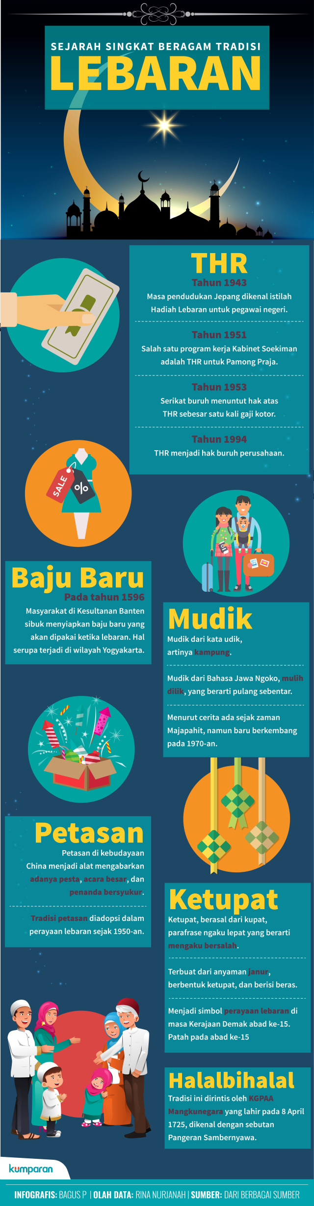 Infografis Sejarah Tradisi Lebaran (Foto: Bagus Permadi/kumparan)