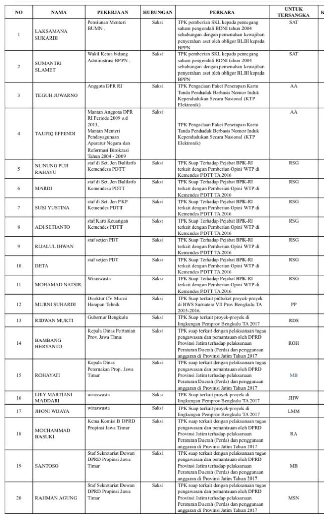 Jadwal Pemeriksaan KPK 10 Juli 2017