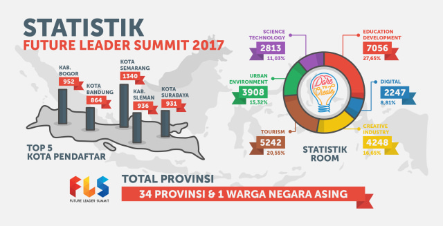 Pendaftaran Ditutup! 25 Ribu Lebih Pemuda Indonesia Siap Bergabung di Future Leader Summit