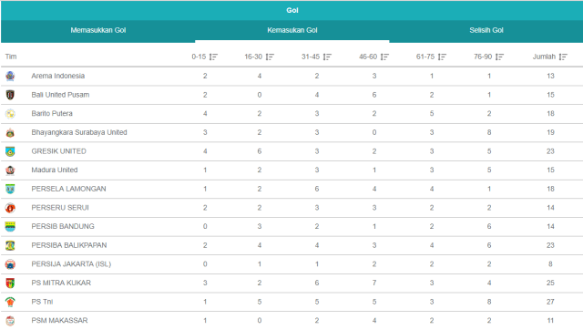 Statistik kemasukkan gol Persib dan Persija.  (Foto: istimewa)