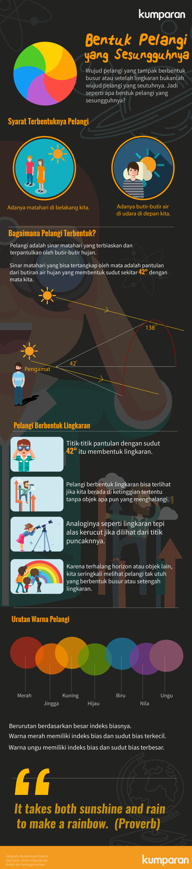 Bentuk pelangi yang sesungguhnya. (Foto: Muhammad Faisal N/kumparan)