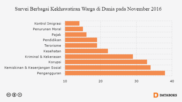 Terorisme atau Pengangguran, Mana yang lebih Mengkhawatirkan? (1)