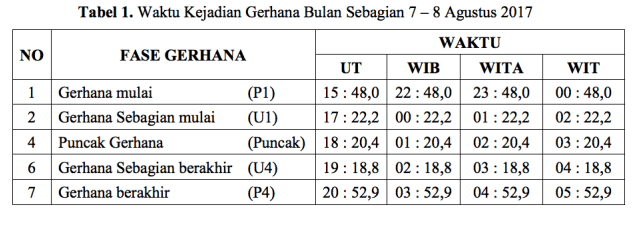 Proses gerhana bulan sebagian (Foto: BMKG.go.id)
