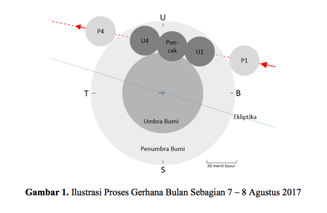Proses gerhana bulan sebagian (Foto: BMKG.go.id)