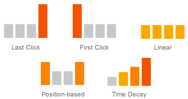 Mengenal Attribution Model Dalam Google Analytics