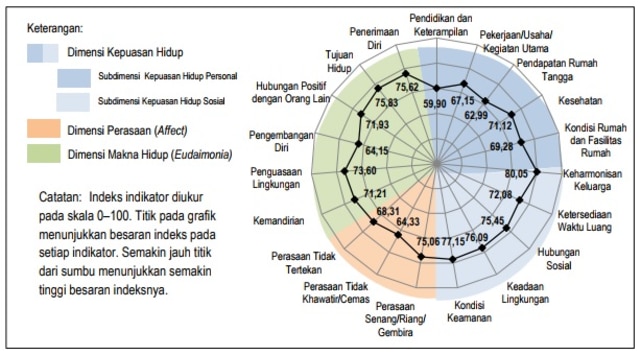 Indikator penyusun Indeks Kebahagiaan 2017. (Foto: Dok. BPS)