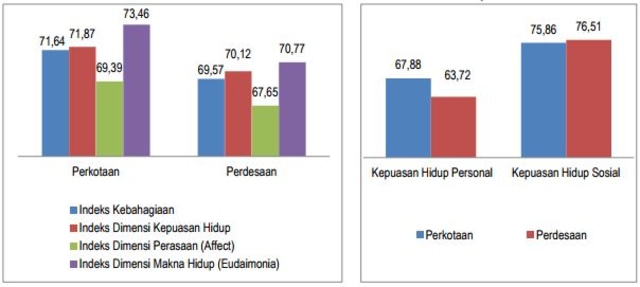 Indeks Kebahagiaan penduduk kota vs desa. (Foto: Dok. BPS)