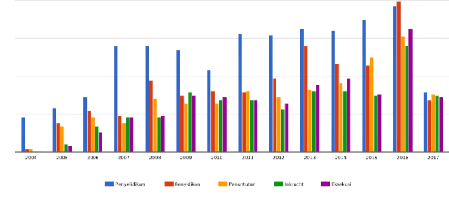 Kasus Korupsi Pengiring 72 Tahun Indonesia Merdeka (2)