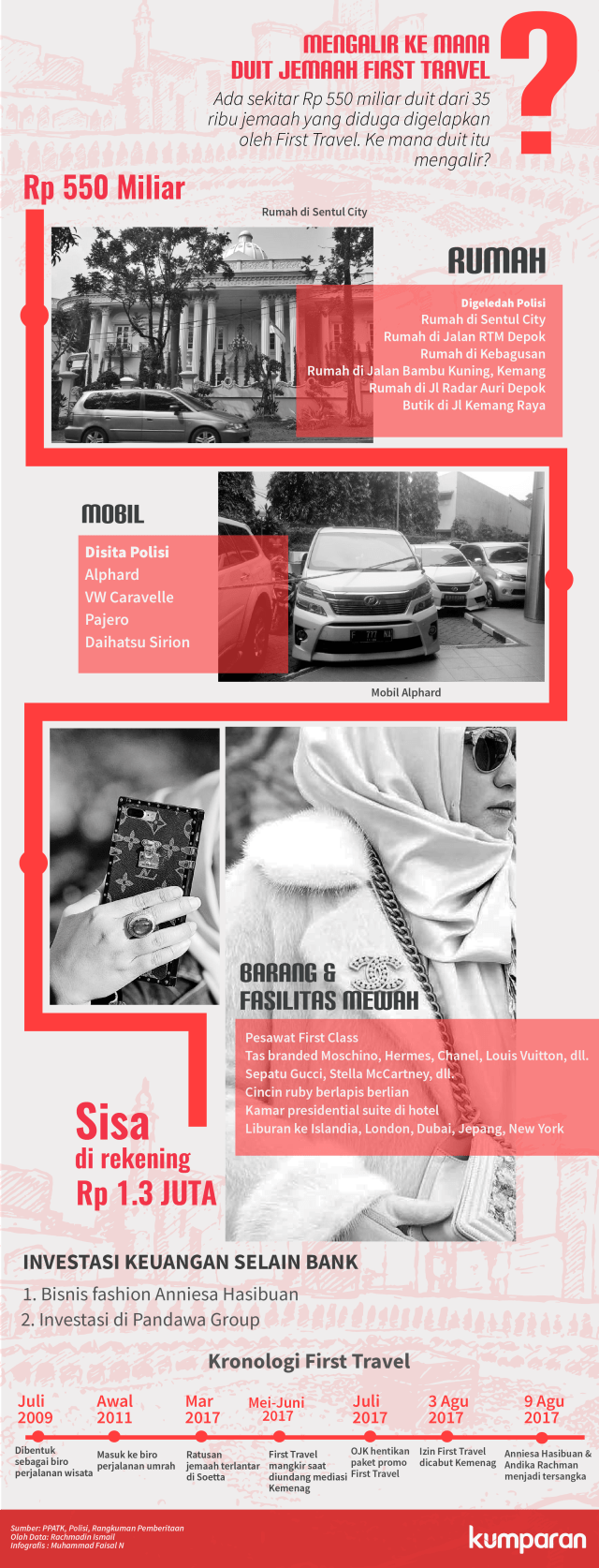 Mengalir ke mana duit jemaah First Travel? (Foto: Faisal Nu'man/kumparan)