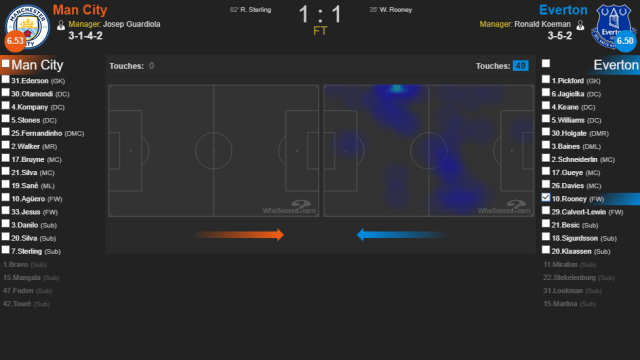 Heatmap Rooney vs City. (Foto: WhoScored)