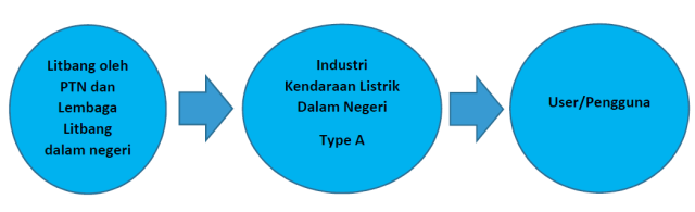 Mau ke Mana Program Kendaraan Listrik Indonesia (1)