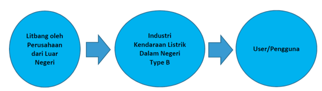 Mau ke Mana Program Kendaraan Listrik Indonesia (2)