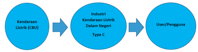 Mau ke Mana Program Kendaraan Listrik Indonesia (3)