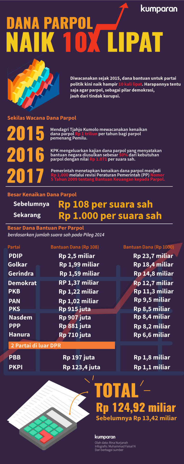 Infografis Dana Parpol Naik (Foto: Faisal Nu'man/kumparan)