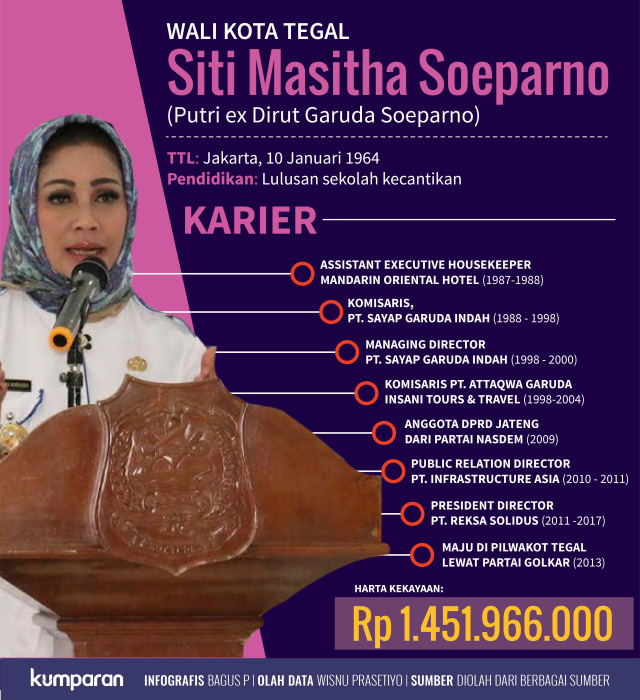 Infografis Wali Kota Tegal (Foto: Muhammad Faisal Nu'man/kumparan)