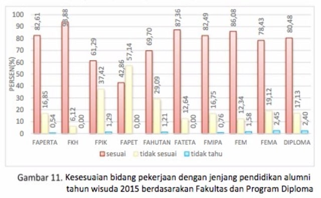 Kesesuaian Bidang Pekerjaan  (Foto: Dok. IPB)