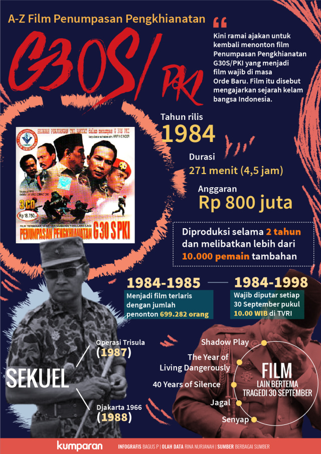 Infografis Film Penumpasan G30S (Foto: Bagus Permadi/kumparan)
