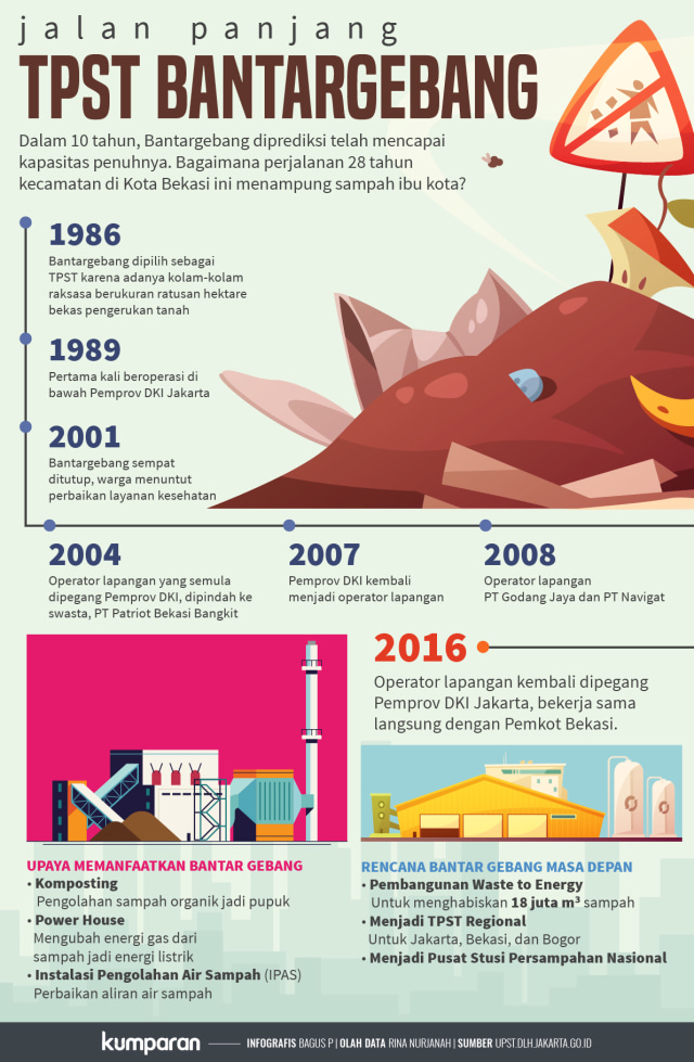 Infografis Sejarah TPST Bantargebang (Foto: Bagus Permadi/kumparan)
