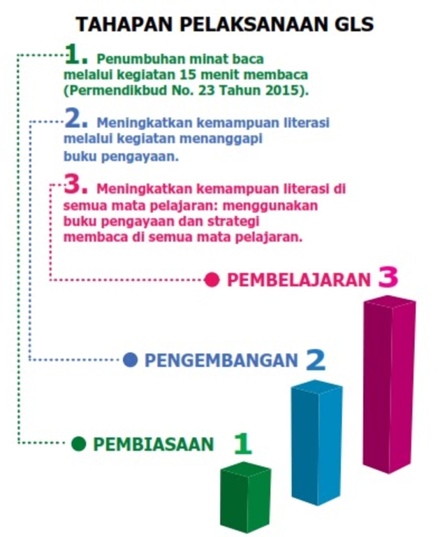 Gerakan Literasi Sekolah Dalam Mewujudkan Ekosistem Pendidikan di Sekolah Dasar